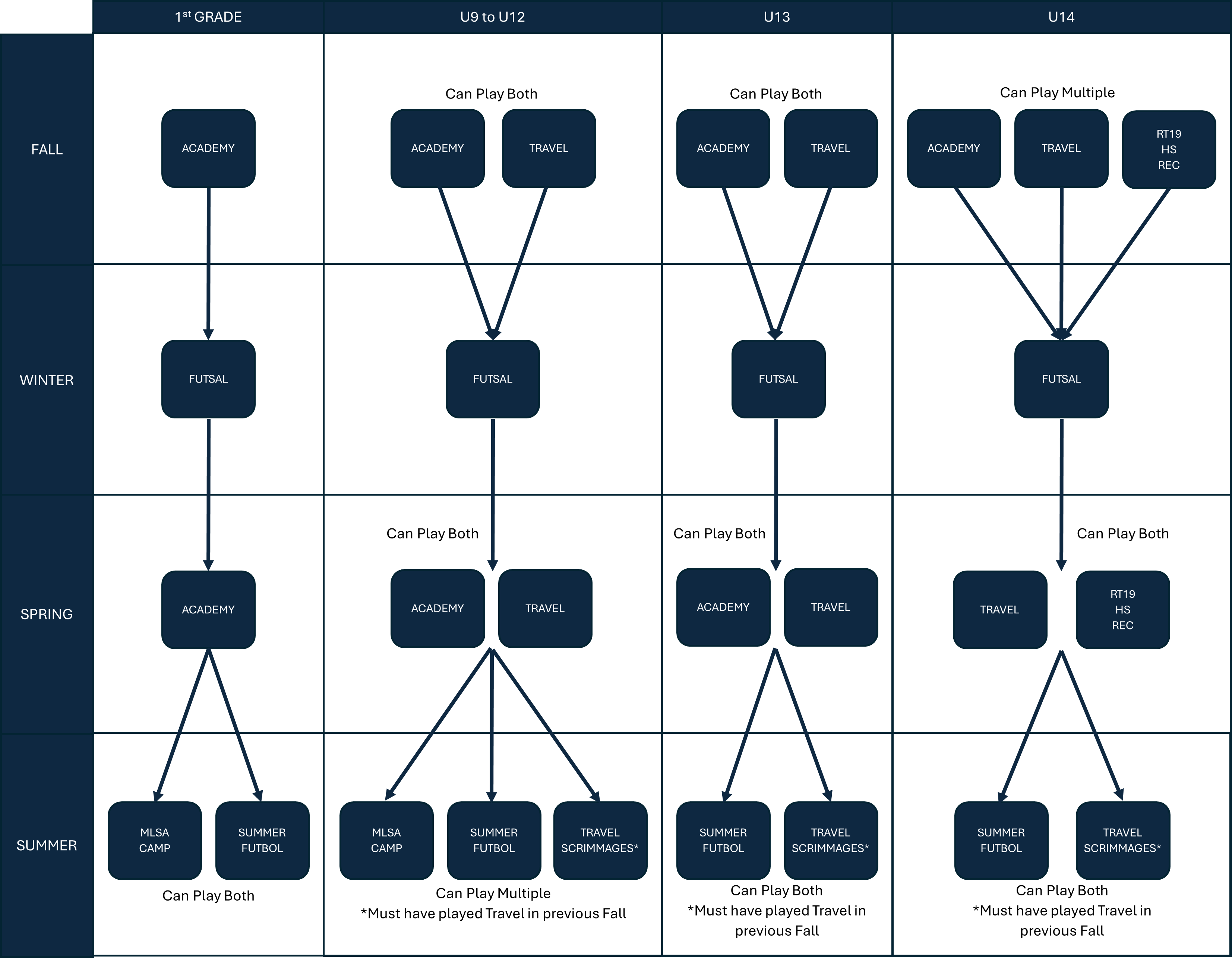 Player Pathway Diagram